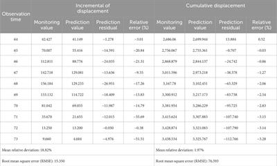 An improved radial basis function neural network for displacement prediction of a reservoir slope